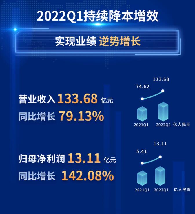 中環(huán)股份2021年度及2022年一季度報告：2022年Q1營收133.68億，同比增長79.13%！