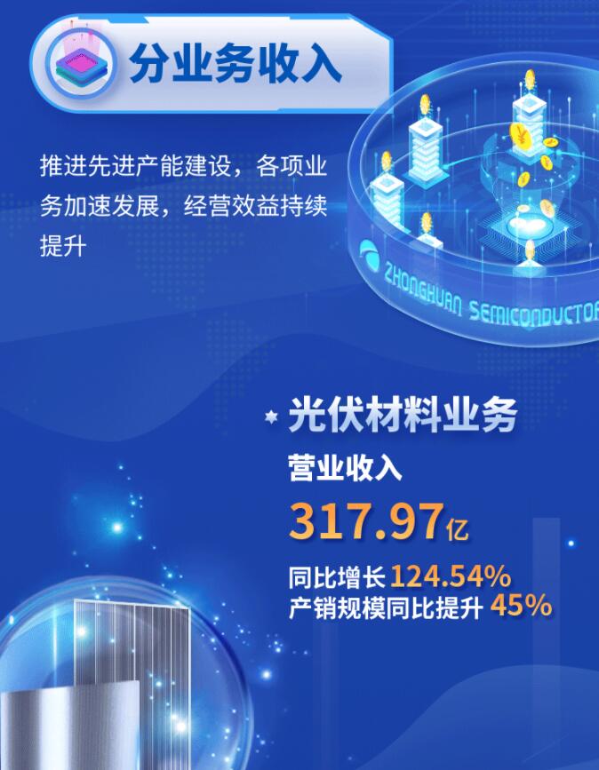 中環(huán)股份2021年度及2022年一季度報告：2022年Q1營收133.68億，同比增長79.13%！