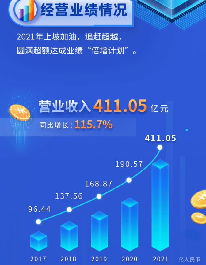 中環(huán)股份2021年度及2022年一季度報告：2022年Q1營收133.68億，同比增長79.13%！