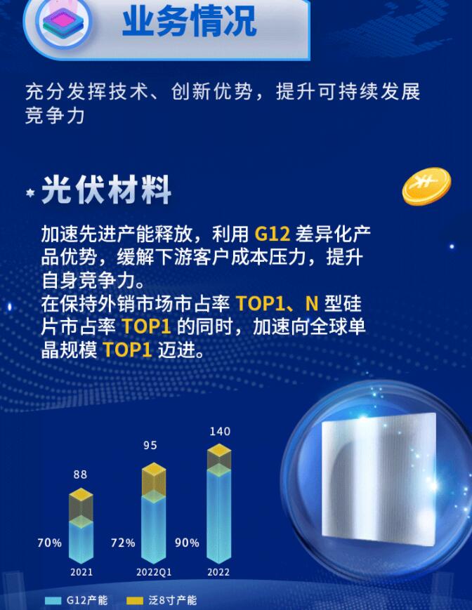 中環(huán)股份2021年度及2022年一季度報告：2022年Q1營收133.68億，同比增長79.13%！
