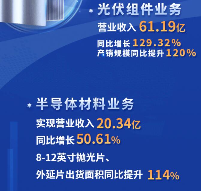 中環(huán)股份2021年度及2022年一季度報告：2022年Q1營收133.68億，同比增長79.13%！