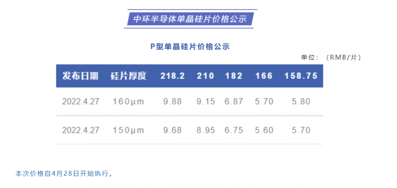 中環(huán)半導(dǎo)體單晶硅片價格公布：218.2每片9.88元，210每片9.15元！