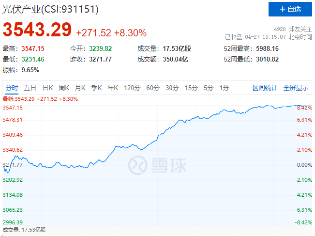 刺激！光伏板塊單日暴跌7.39%后，又單日暴漲8.3%！