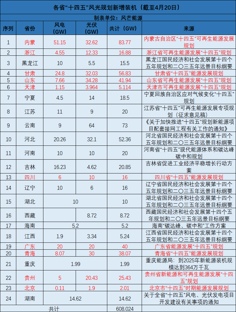廣西：大力開(kāi)發(fā)太陽(yáng)能，新增投產(chǎn)裝機(jī)規(guī)模1000萬(wàn)千瓦以上！
