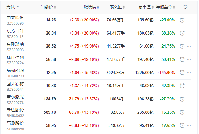 刺激！光伏板塊單日暴跌7.39%后，又單日暴漲8.3%！
