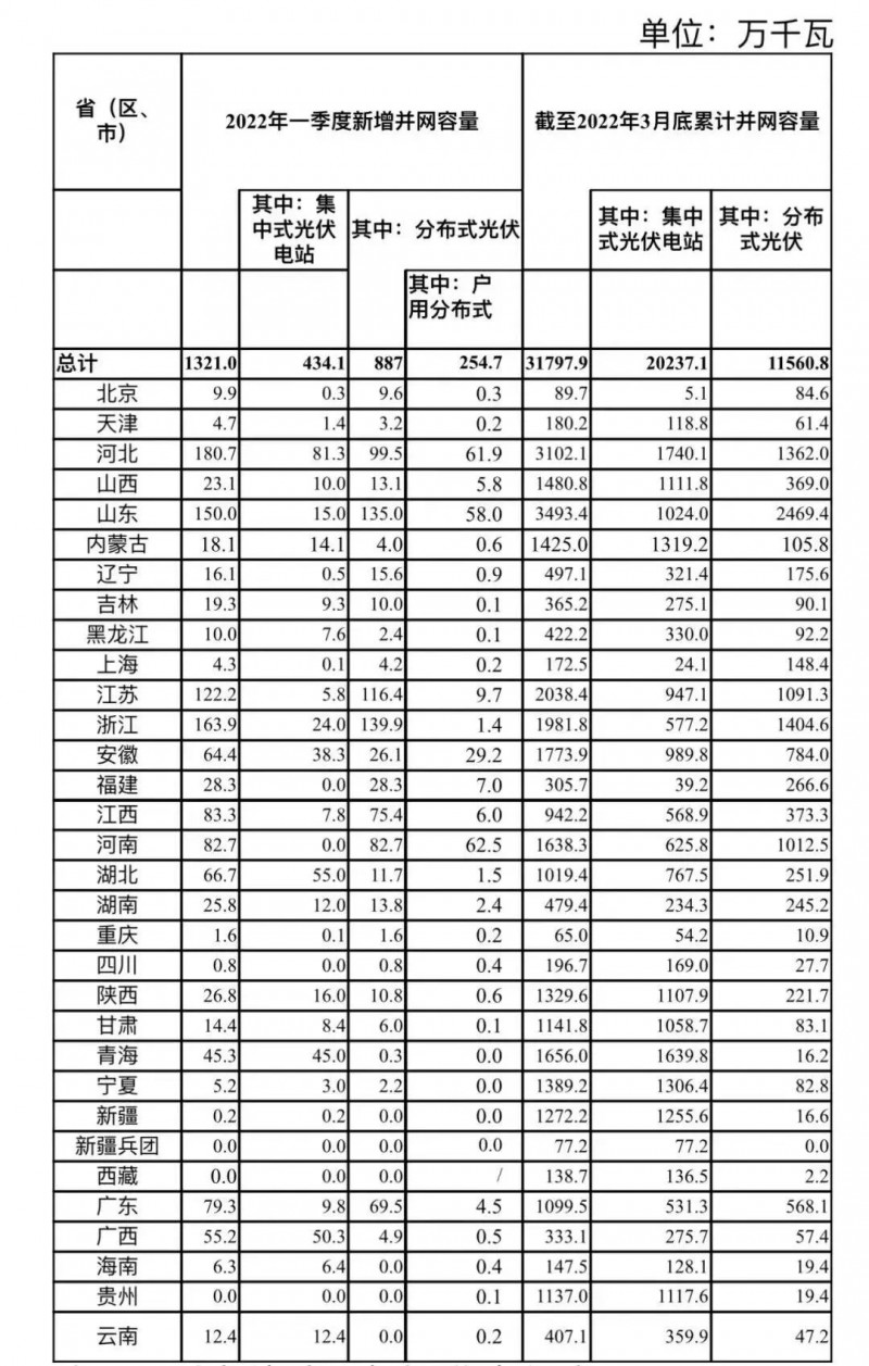 河南、河北和山東，工商業(yè)如火如荼！2022年一季度光伏發(fā)電建設(shè)運(yùn)行情況