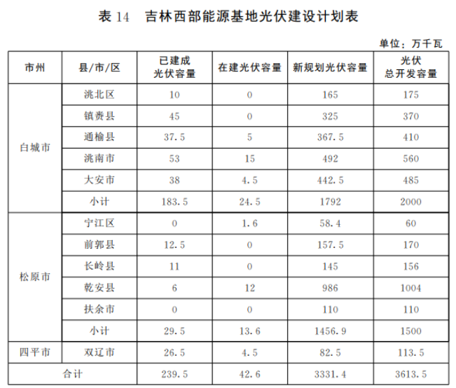 光伏36.14GW！吉林省印發(fā)“一主六雙”高質(zhì)量發(fā)展戰(zhàn)略專項(xiàng)規(guī)劃通知