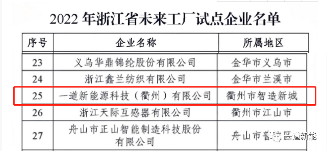 一道新能成功入圍2022年浙江省“未來工廠”試點(diǎn)企業(yè)！