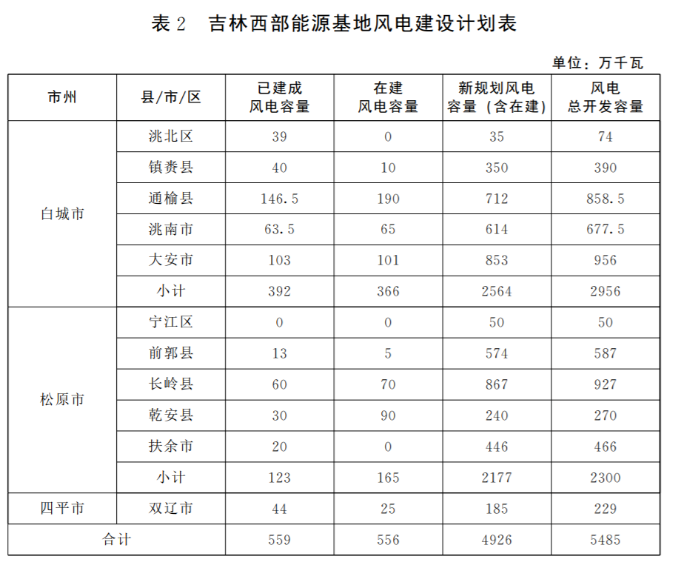 光伏36.14GW！吉林省印發(fā)“一主六雙”高質(zhì)量發(fā)展戰(zhàn)略專項(xiàng)規(guī)劃通知