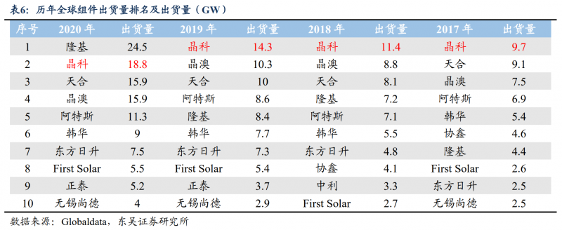 【深度】晶科能源：技術(shù)布局追星趕月，渠道品牌厚積薄發(fā)
