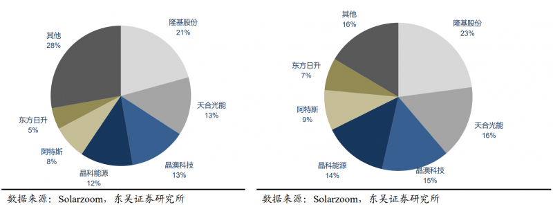 【深度】晶科能源：技術(shù)布局追星趕月，渠道品牌厚積薄發(fā)