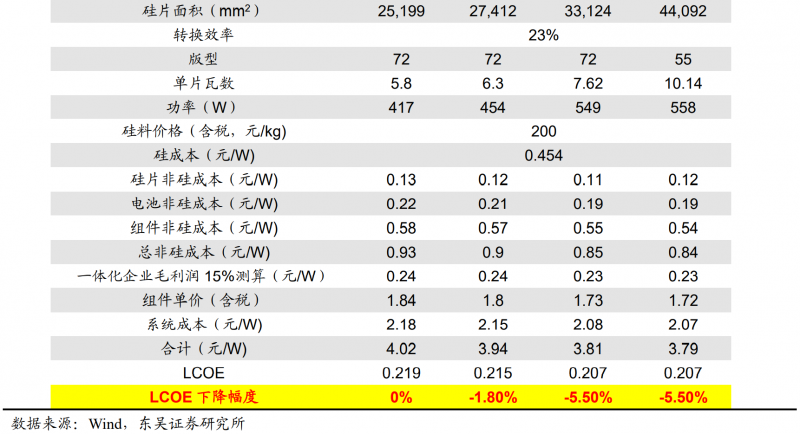 【深度】晶科能源：技術(shù)布局追星趕月，渠道品牌厚積薄發(fā)