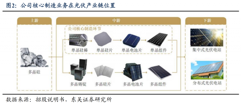 【深度】晶科能源：技術(shù)布局追星趕月，渠道品牌厚積薄發(fā)