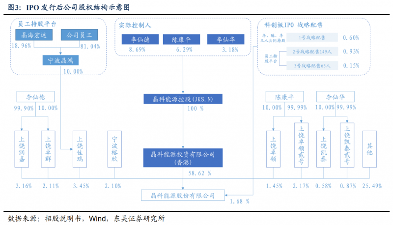 【深度】晶科能源：技術(shù)布局追星趕月，渠道品牌厚積薄發(fā)