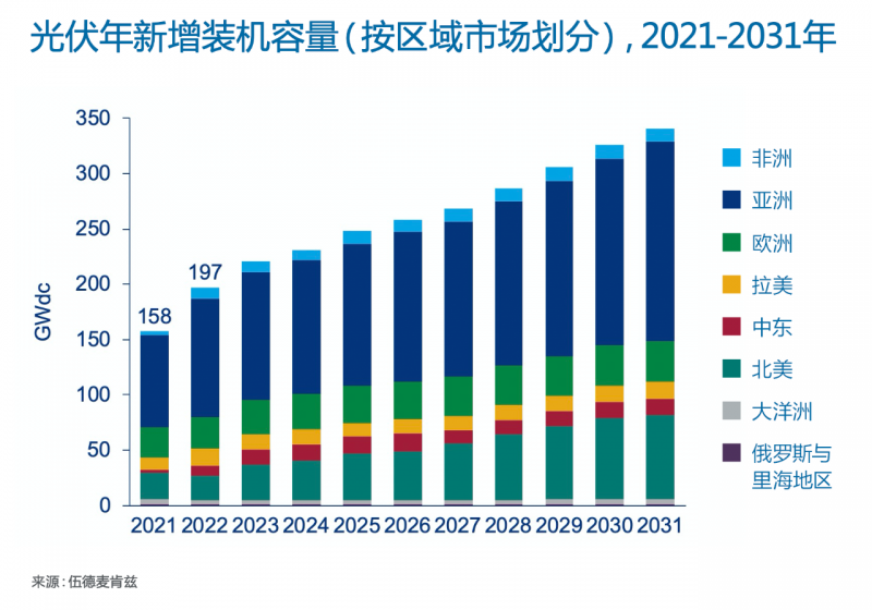 Wood Mackenzie：2022年全球光伏市場年新增裝機容量有望達到197GW，同比增長25%！