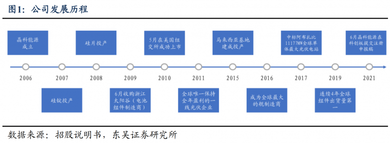 【深度】晶科能源：技術(shù)布局追星趕月，渠道品牌厚積薄發(fā)