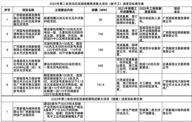 國家能源集團、信義、大唐領銜！廣西公布4GW光伏重大項目名單