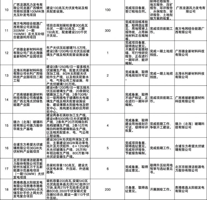 國家能源集團、信義、大唐領銜！廣西公布4GW光伏重大項目名單