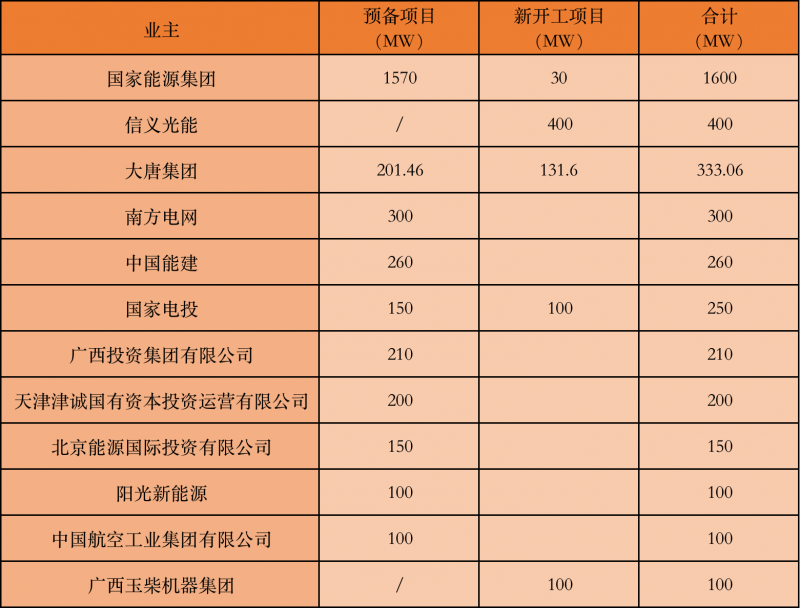 國家能源集團(tuán)、信義、大唐領(lǐng)銜！廣西公布4GW光伏重大項(xiàng)目名單