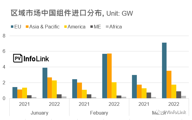 37.2GW！2022年Q1光伏組件出口量同比增長112%！