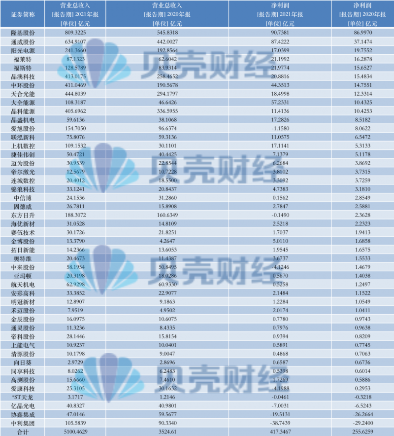 光伏產(chǎn)業(yè)上游大賺下游增收不增利，分布式布局“花落”誰家