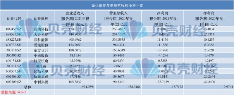 光伏產(chǎn)業(yè)上游大賺下游增收不增利，分布式布局“花落”誰家