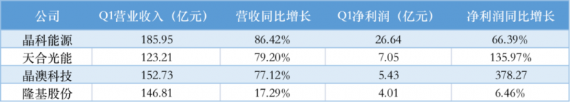 光伏產(chǎn)業(yè)上游大賺下游增收不增利，分布式布局“花落”誰家