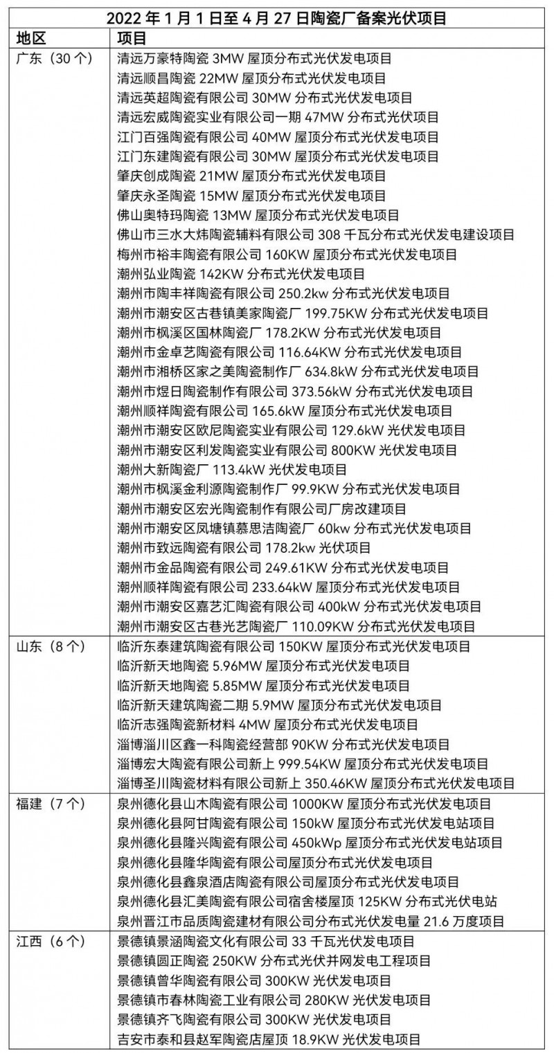 陶瓷龍頭相繼“布局” 已有超51家陶瓷廠光伏項目獲批！