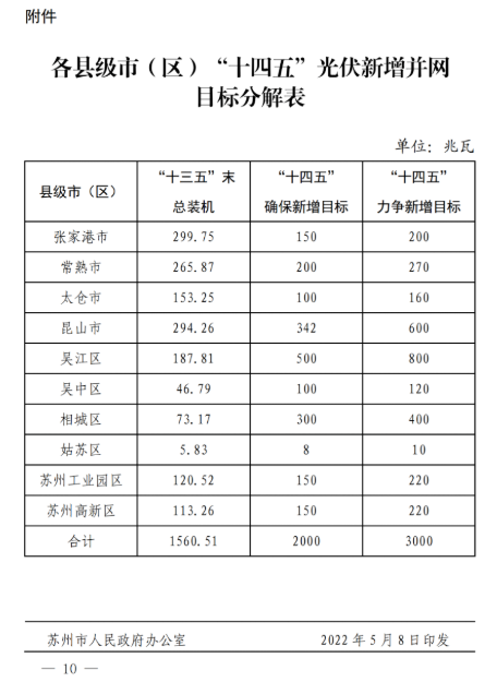 蘇州：國(guó)企廠房100%安裝分布式光伏！