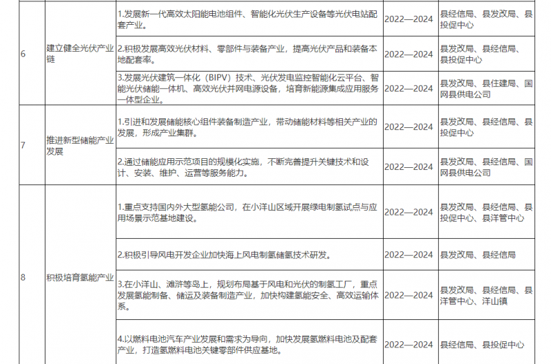 光伏150MW！浙江嵊泗發(fā)布新能源產(chǎn)業(yè)高質(zhì)量發(fā)展三年行動(dòng)計(jì)劃（2022—2024年）