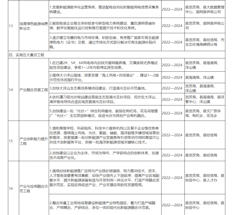 光伏150MW！浙江嵊泗發(fā)布新能源產(chǎn)業(yè)高質(zhì)量發(fā)展三年行動(dòng)計(jì)劃（2022—2024年）