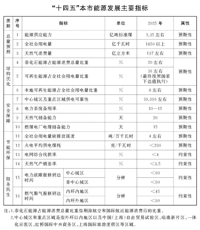 光伏新增2.7GW！上海市印發(fā)能源“十四五”規(guī)劃！