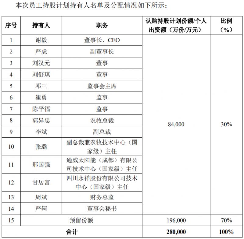 通威股份斥資28億元用于股權(quán)激勵，股票全部自二級市場買入