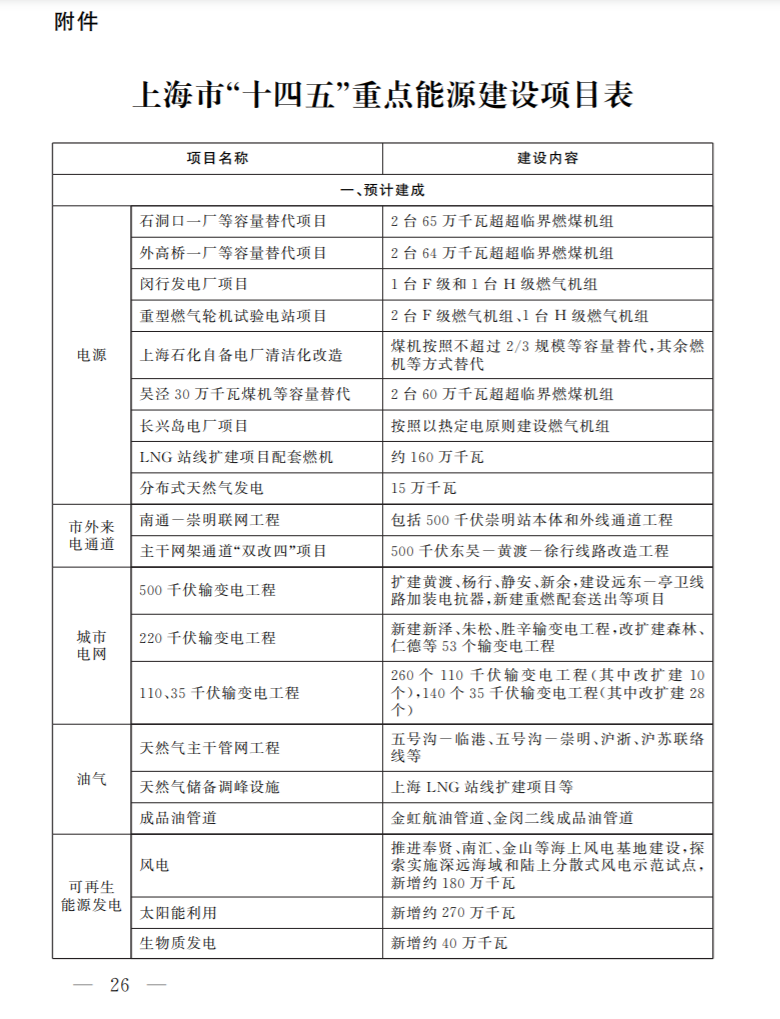 光伏新增2.7GW！上海市印發(fā)能源“十四五”規(guī)劃！