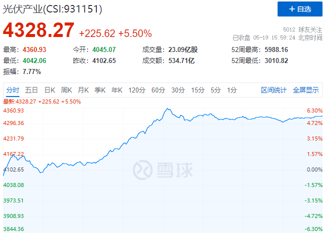 通威、中環(huán)、陽光、隆基等權(quán)重股集體暴漲，光伏板塊再掀普漲行情！