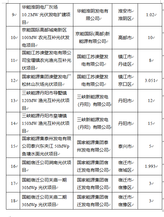 超1.6GW！江蘇公布2022年光伏發(fā)電市場化并網(wǎng)項目（第一批）名單