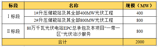 近104億！全國(guó)最大“光伏治沙”基地EPC項(xiàng)目開(kāi)工建設(shè)