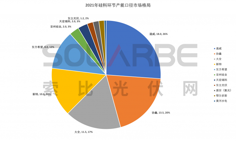 硅料環(huán)節(jié)分析：2022年將再迎“量價(jià)齊升”，頭部企業(yè)成本優(yōu)勢(shì)顯著