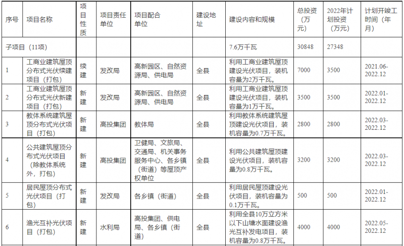 浙江新昌：大力推進工商業(yè)建筑屋頂光伏，全縣現(xiàn)有黨政機關、事業(yè)單位等公共建筑屋頂實現(xiàn)100%安裝