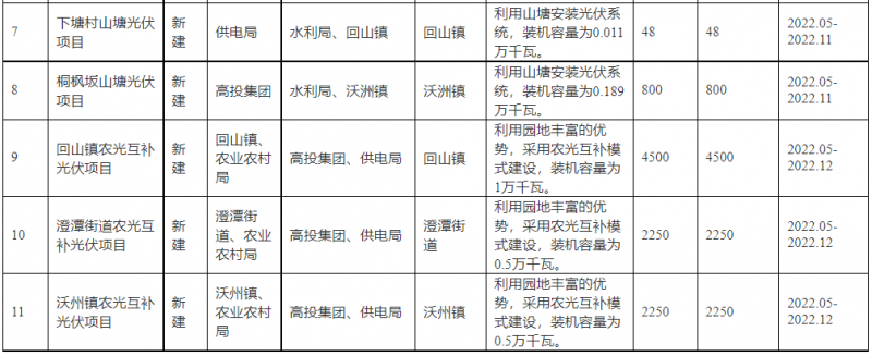 浙江新昌：大力推進工商業(yè)建筑屋頂光伏，全縣現(xiàn)有黨政機關、事業(yè)單位等公共建筑屋頂實現(xiàn)100%安裝