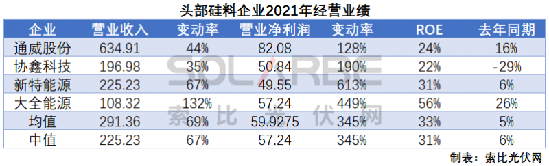 硅料環(huán)節(jié)分析：2022年將再迎“量價(jià)齊升”，頭部企業(yè)成本優(yōu)勢(shì)顯著