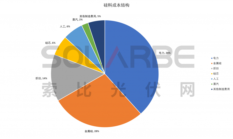 硅料環(huán)節(jié)分析：2022年將再迎“量價(jià)齊升”，頭部企業(yè)成本優(yōu)勢(shì)顯著