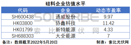 硅料環(huán)節(jié)分析：2022年將再迎“量價(jià)齊升”，頭部企業(yè)成本優(yōu)勢(shì)顯著
