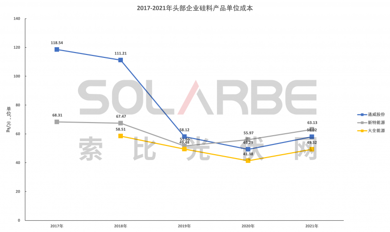 硅料環(huán)節(jié)分析：2022年將再迎“量價(jià)齊升”，頭部企業(yè)成本優(yōu)勢(shì)顯著