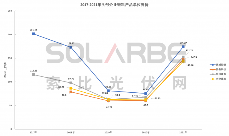 硅料環(huán)節(jié)分析：2022年將再迎“量價(jià)齊升”，頭部企業(yè)成本優(yōu)勢(shì)顯著
