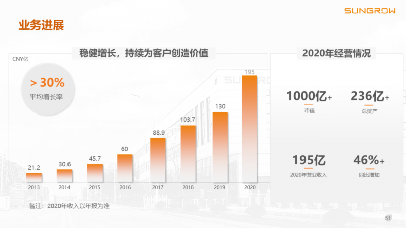 陽光電源趙為：智慧零碳解決方案助力實(shí)現(xiàn)雙碳目標(biāo)！