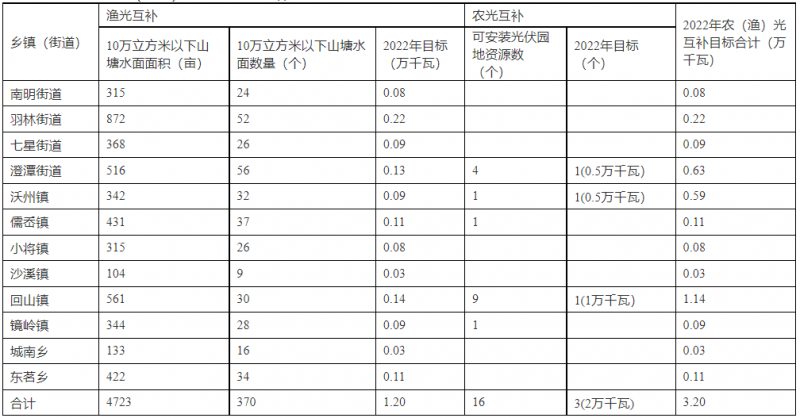 浙江新昌：大力推進工商業(yè)建筑屋頂光伏，全縣現(xiàn)有黨政機關、事業(yè)單位等公共建筑屋頂實現(xiàn)100%安裝