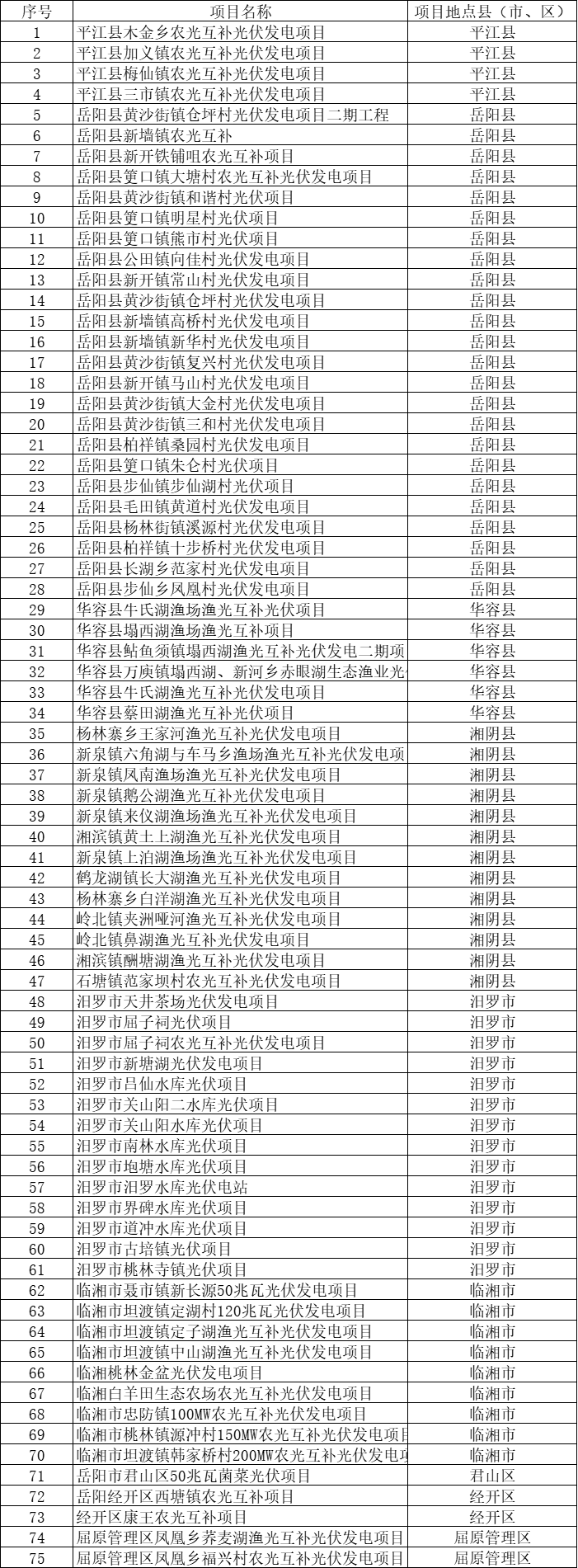 總裝機(jī)規(guī)模6415MW！湖南岳陽市公布75個集中式光伏名單