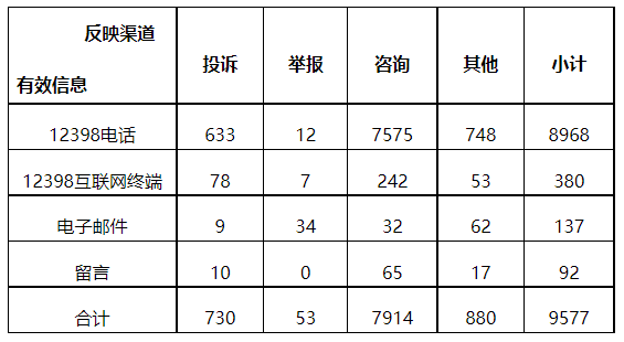 分布式光伏項(xiàng)目上網(wǎng)電費(fèi)結(jié)算、補(bǔ)貼轉(zhuǎn)付不及時(shí)是主要問題！4月12398能源監(jiān)管熱線投訴舉報(bào)處理情況通報(bào)