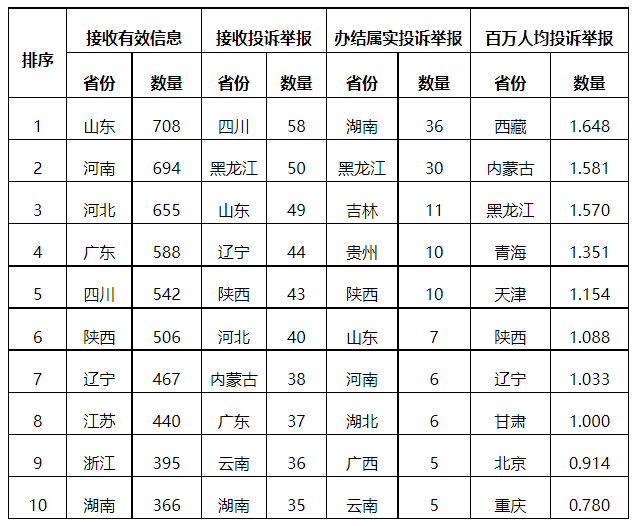 分布式光伏項目上網(wǎng)電費結(jié)算、補(bǔ)貼轉(zhuǎn)付不及時是主要問題！4月12398能源監(jiān)管熱線投訴舉報處理情況通報
